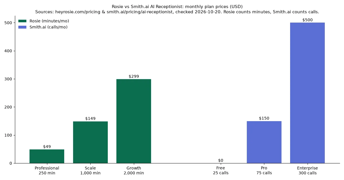 Rosie vs Smith.ai plan prices